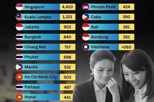 金边平均工资东南亚排名倒数第四