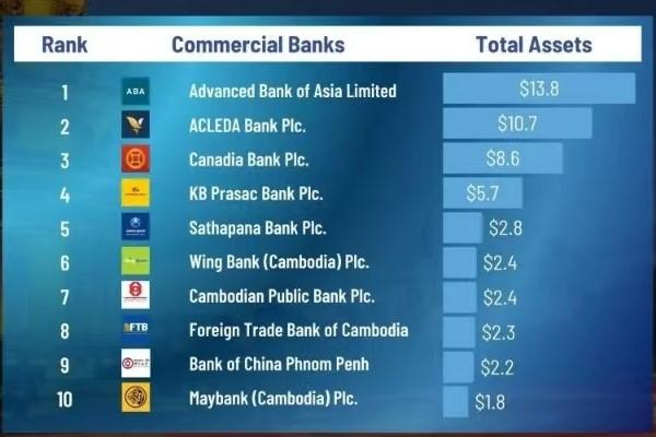 柬埔寨十大银行名单公布，ABA 位居首位