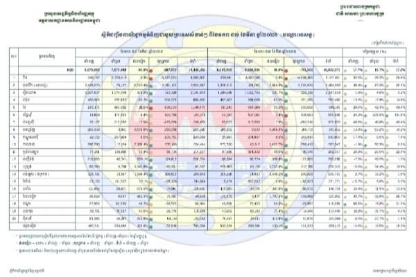 柬美贸易一季度狂飙近 40% 对美出口达 33.5 亿美元
